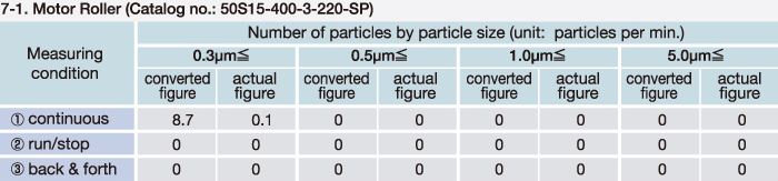 7-1. Motor Roller (Catalog no.: 50S15-400-3-220-SP)