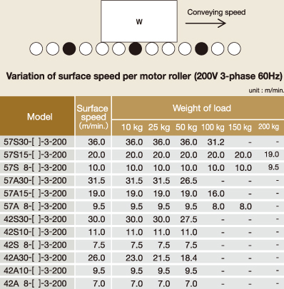 モーターローラー1本による周速度変動（200V三相　60Hz）