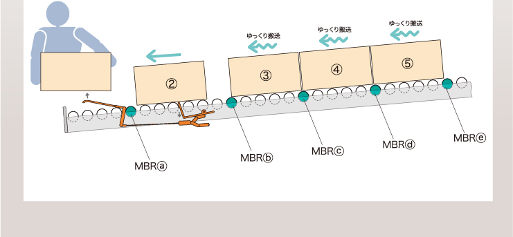 ゆっくり搬送